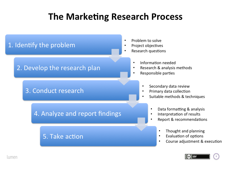 Steps of the Marketing Research Process: 1. Identify the problem (this includes the problem to solve, project objectives, and research questions). 2. Develop the research plan (this includes information needed, research & sales methods). 3. Conduct research (this includes secondary data review, primary data collection, suitable methods and techniques. 4. Analyze and report findings (this includes data formatting and analysis, interpretation of results, reports and recommendations. 5. Take action (this includes thought and planning, evaluation of options, course adjustment and execution.