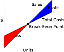 Line graph showing the point where the sales revenue equals the total costs 