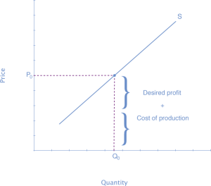 The graph represents the directions for step 2. For a given quantity of output (Q sub 0), the firm wishes to charge a price (P sub 0) equal to the cost of production plus the desired profit margin.