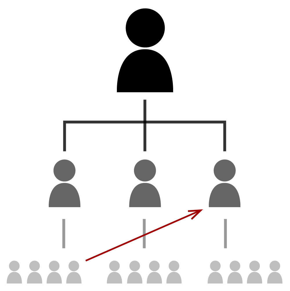 Graphic depicting diagonal communication in business. In this example, a line of communication is drawn from a low-level employee up to the manager of another team in the organization.
