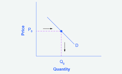 The graph represents the directions for step 1. A demand curve shows how much consumers would be willing to buy at any given price.