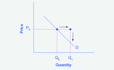 The graph represents the directions for step 2. With an increased income, consumers will wish to buy a higher quantity (Q sub 1) than they bought with a lower income.