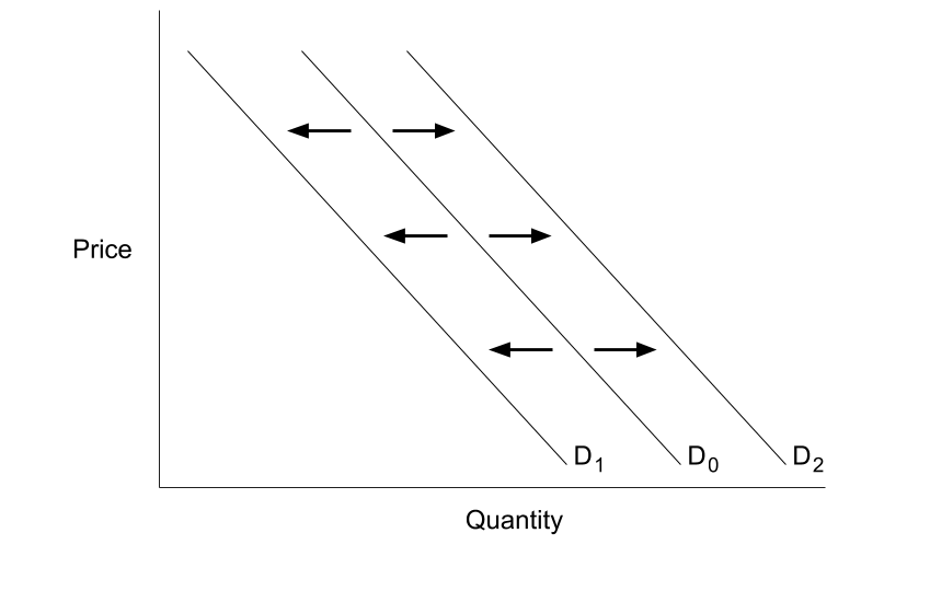 A supply and demand graph showing three demand curves D0, D1, and D2, with arrows indicating that D0 can shift to become D1 or to D2.