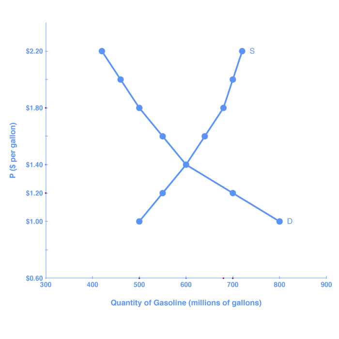 The graph shows the demand and supply curves for gasoline; the two curves intersect at the point of equilibrium. The lines resemble an