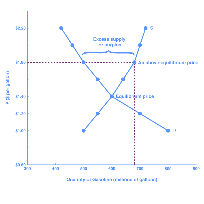 The graph shows the demand and supply curves for gasoline; the two curves intersect at the point of equilibrium. The lines resemble an 