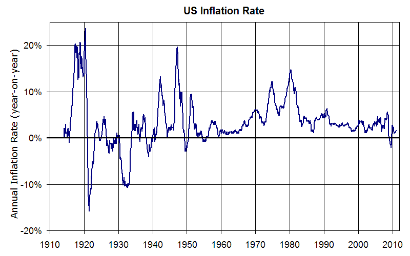 A chart showing the US Inflation Rate from 1910 to 2012. The inflation rate starts at 0%, with a spike to 20% in 1921, and a dip to negative 15% in the early 1920. The inflation rate recovered to around 5% in the mid 1920s, but few again to negative 10% in the early 1930s. Between the 1940s and 1980s, the inflation rate moved between 0 percent and 15 percent. Between the 1980s and 2000s, the inflation rate stayed between 0 percent and 5 percent. In 2009, the rate dipped just below 0 percent, recovering to just over 9 percent in 2010.