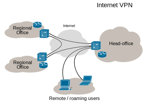 A diagram showing the connections in an Internet VPN. There are four users or locations with computing machines: The head office, two regional offices, and remote/roaming users. Each user is connected to the others via the internet.