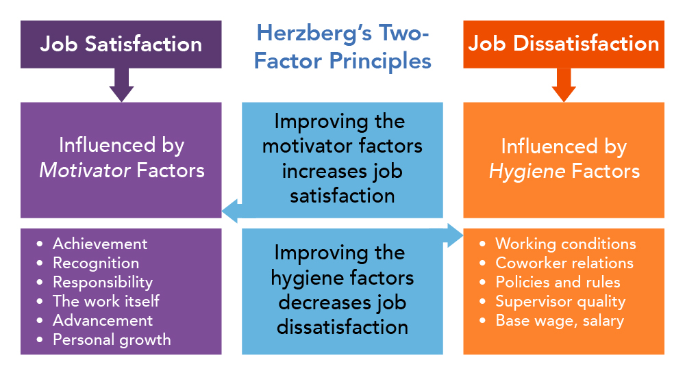 Chart showing the factors that contribute to job satisfaction and job dissatisfaction according to Herzberg's Two-Factor Theory. Job dissatisfaction is influenced by hygiene factors; job satisfaction is influenced by motivator factors.