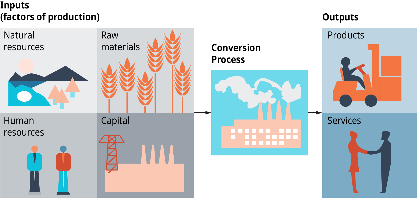 Diagram shows the inputs, which are factors of production, as natural resources, human resources, raw materials, and capital. A conversion process takes place, and the outputs are products and services.