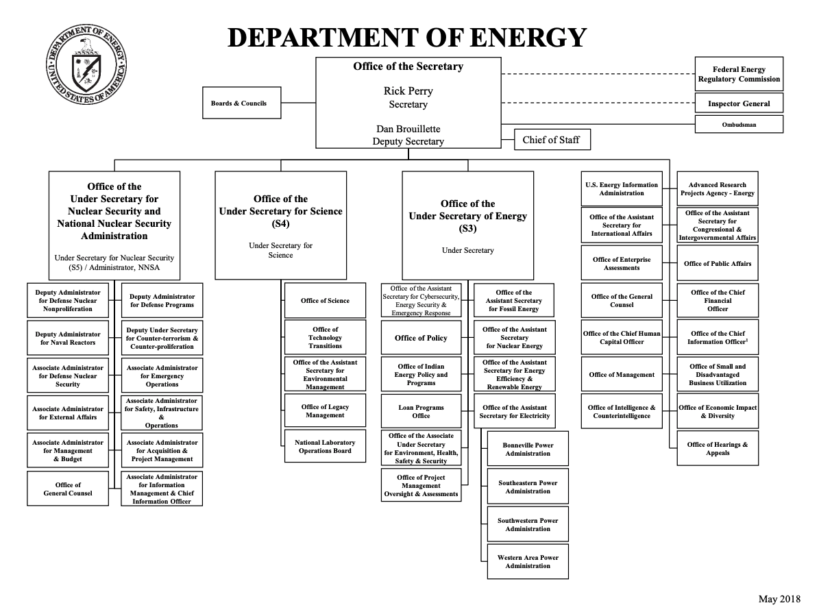 U.S. Department of Energy organization chart: The DOE organization chart shows a divisional structure with different divisions under each of three under-secretaries for energy. Each of the three divisions is in charge of a different set of tasks: environmental responsibilities, nuclear-energy responsibilities, or research responsibilities.