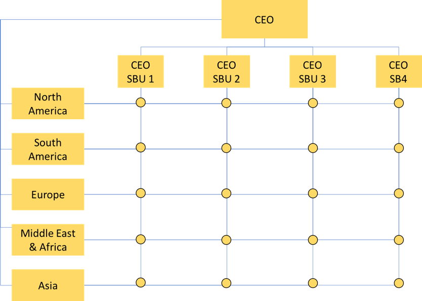 An organizational structure with the CEO at top, four CEOs of SBUs below, and five geographic locations also under the CEO along the side