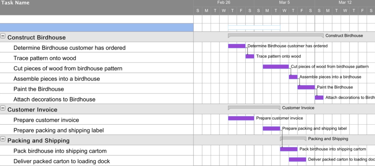 Gantt chart showing the 11 steps listed above and their corresponding timelines and categories. Steps 1 through 6 are combined into the broad task Construct Birdhouse. Steps 7 and 8 are combined into the broad task Customer Invoice. Steps 9 and 10 are combined into the broad task packing and shipping. Construct Birdhouse and Customer Invoice start at the same time, while Packing and Shipping starts after these tasks.
