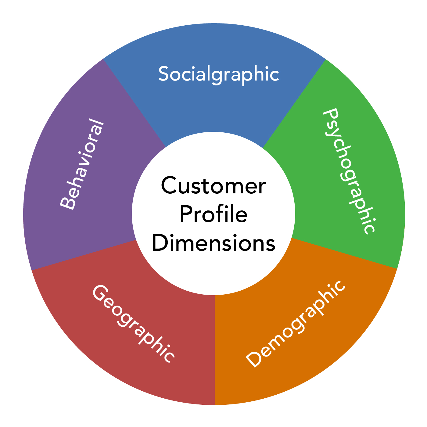 Graphic showing the dimensions of a customer profile. These are: socialgraphic, behavioral, psychographic, geographic, demographic.