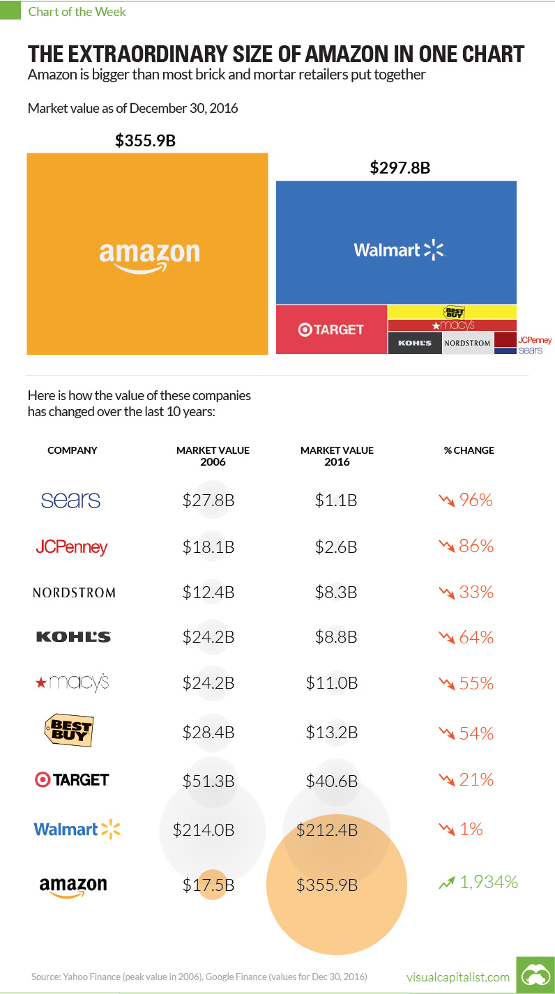 Boxes showing the size of Amazon as larger than Walmart, Target, and other major retailers combined. Data listed below shows that the market value of all other stores has fallen dramatically over ten years, while Amazon's has risen nearly 2,000%.