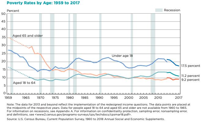 Has Child Poverty Increased Or Decreased