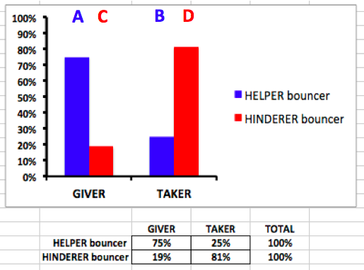 Bar graph showing the percentage of eight month olds who prefer the giver puppet or the taker puppet. The blue bars show that 75% of babies preferred the giver when giving to the helper bouncer, while 25% chose the taker. If the hinderer were bouncing the ball, the red graphs show that only 19% chose the giver, and 81% chose the taker.
