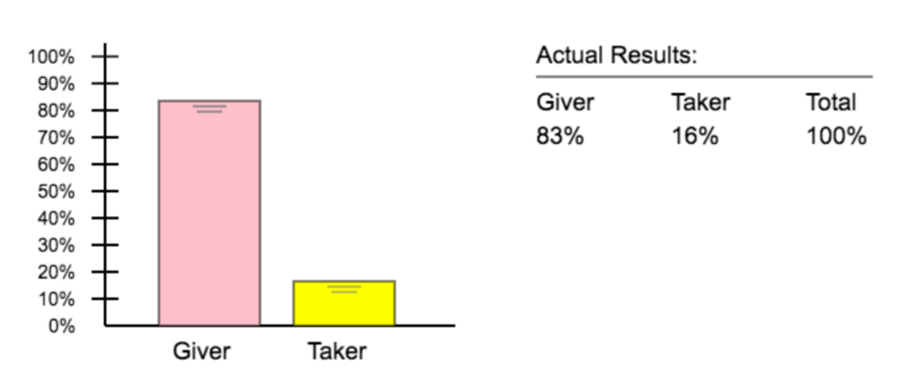Results from experiment 1 show the giver bar at 83% and the taker bar at 17%.
