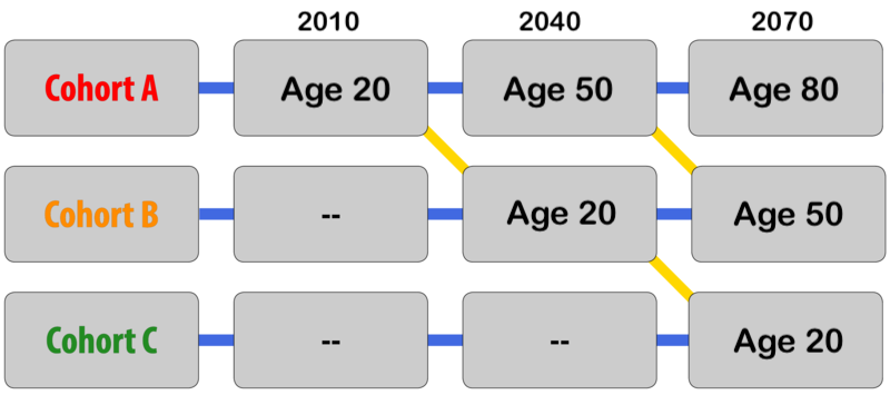 Shows cohorts A, B, and C. Cohort A tests age 20 in 2010, age 50 in 2040, and age 80 in 2070. Cohort B begins in 2040 and tests new 20 year-olds so they can be compared with the 50 year olds from cohort A. Cohort C tests 20 year olds in 2070, who are compared with 20 year olds from cohorts B and A, but also with the original groups of 20-year olds who are now age 80 (cohort A) and age 50 (cohort B).