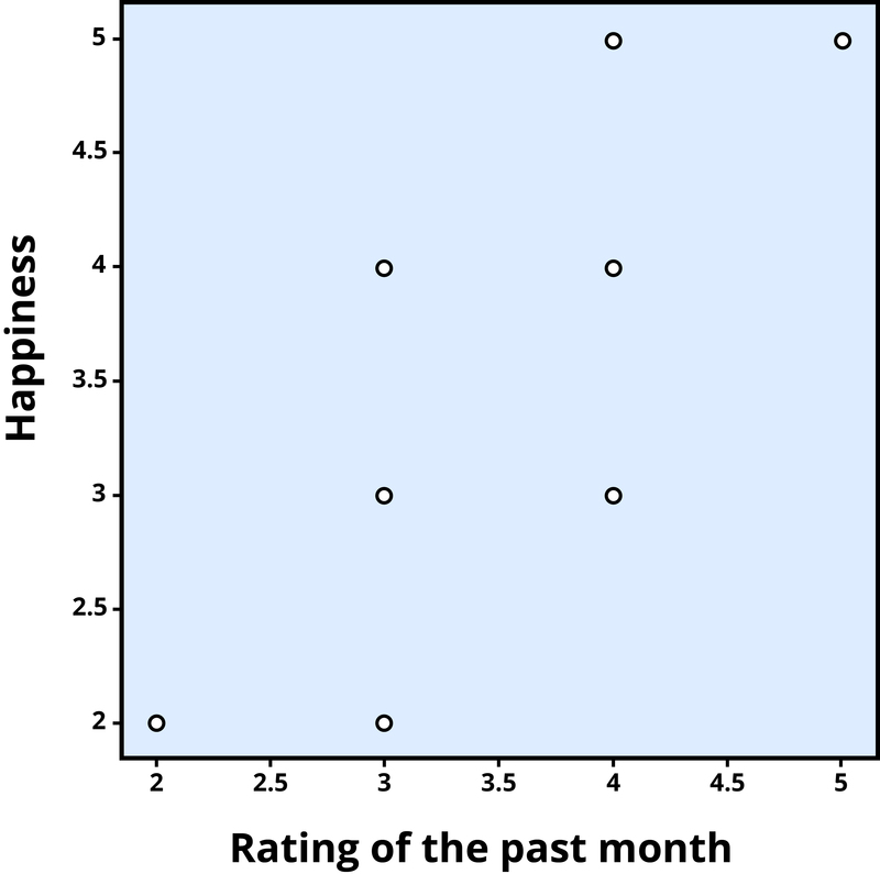 Scatterplot of the association between happiness and ratings of the past month, a positive correlation (r = .81)