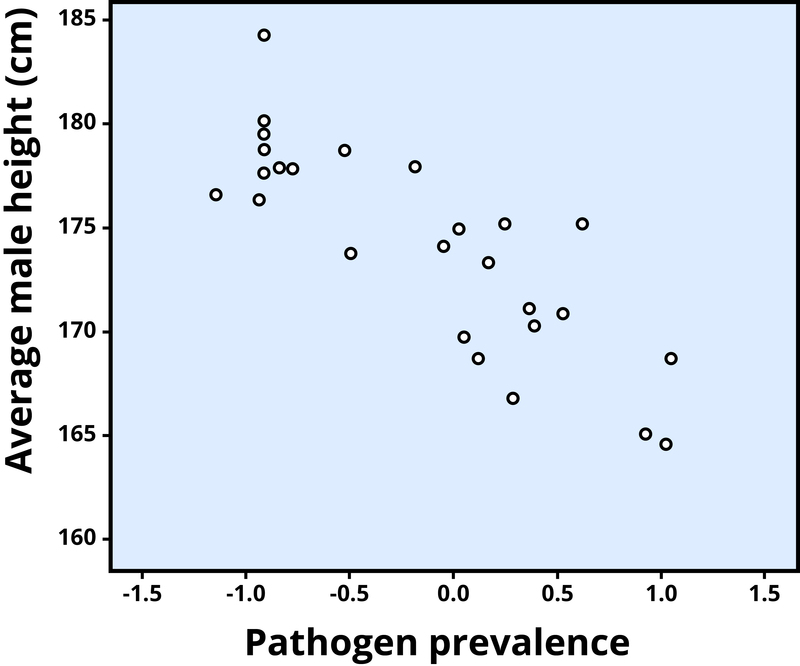 Scatterplot showing the association between average male height and pathogen prevalence, a negative correlation (r = –.83).