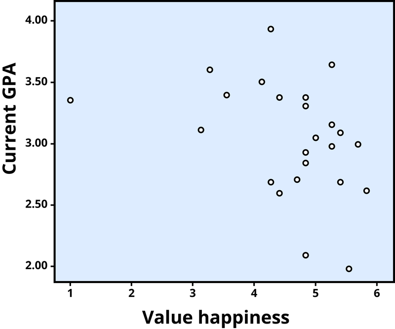 Scatterplot showing the association between valuing happiness and GPA, a weak negative correlation (r = –.32).