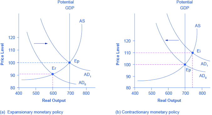The graph showing how changes in the money supply can restore output levels to potential GDP in times of economic instability.