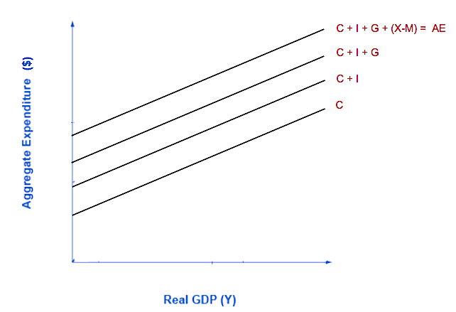 Graph showing 4 different lines, which get added together to create the full aggregate expenditure line. First is the consumption line, then consumption and investment, then consumption, investment, and government spending, then the AE line.