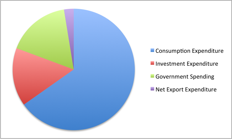 Pie chart showing that consumption expenditure is 68% of the pie, investment expenditure is 16%, government spending is 17%, and net export expenditures at nearly negative 3%.
