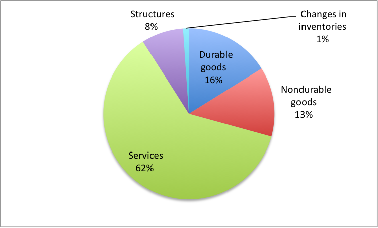 Pie chart of GDP by type of product. Services account for 62% of total GDP, nondurable goods 13%, durable goods 16$, structures 8%, and changes in inventories 1%.
