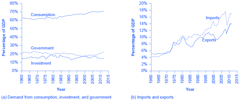 The graph on the left shows that consumption accounts for the majority of GDP versus government and investment which have remained beneath 25% since 1960. The graph on the right shows that imports and exports have increased from 1960 and tend to rise and fall in similar patterns.