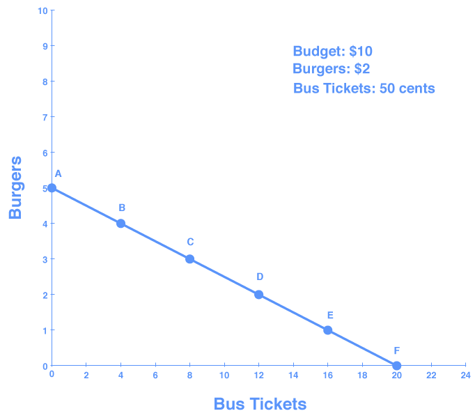 Graph showing budget line as a downward slope representing the opportunity set of burgers and bus tickets. The line starts at 0,5 and ends at 20,0.