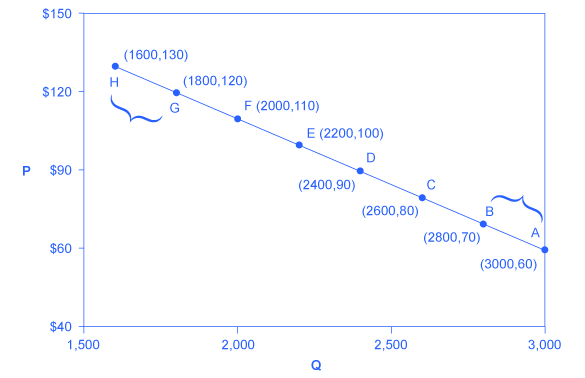 The graph shows a downward sloping line that represents the price elasticity of demand. Quantity is along the X axis with units from 1500 to 3000. Price is along the Y axis with units from $40 to $150. Points are labeled and plotted along these two axes at the following intersection points: A is at 3000 units and $60, B is at 2800 units and $70, C is at 2600 units and $80, D is at 2400 units and $90, E is at 2200 units and $100, F is at 2000 units and $110, G is at 1800 units and $120, H is at 1600 units and $130.