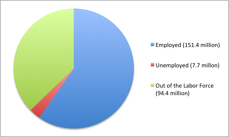 Pie chart showing 151.4 million employed, 7.7 unemployed and 94.4 out of the labor force.