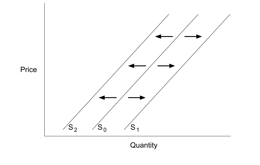 A supply and demand graph showing three supply curves S0, S1, and S2, with arrows indicating that S0 can shift to become S1 or to S2.