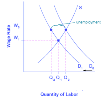 Graph showing wage rate on the y-axis and the quantity of labor on the x-axis. Unemployment is shown as the area between the original quantity of labor demanded along the supply curve and the new point of labor demanded along the shifted demand curve.