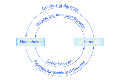 The circular flow diagram's outer arrows represent a goods and services market, and the inner arrows represent a labor market. As illustrated by the outer arrows, in a goods and services market, firms give goods and services to households and, in exchange, households give payment to firms. As illustrated by the inner arrows, in a labor market, households provide labor to firms and, in exchange, firms give wages, salaries, and benefits to households.