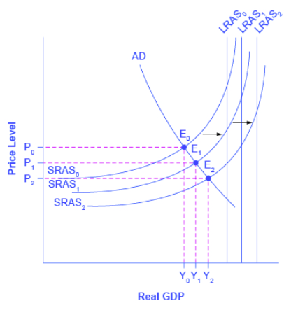 Graph shows SRAS shifting out to the right, creating new equilibrium points along the AD curve.