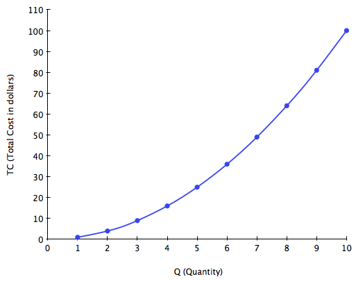 Graph showing total cost on the y-axis and quantity on the x-axis. The graph increases at a faster rate and slopes upward more rapidly towards the end. The graph moves through points (1,1) (2,4) (3,10) (4,18) (5,25) (6,38) (7,50) (8,65) (9, 85) (10, 100)