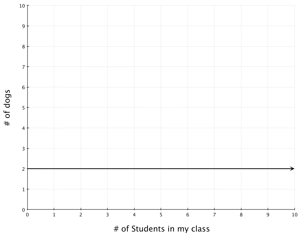 A graph with points (2,2), (3,2), (4,2) and so on. As the x-axis (number of students in the class) changes, the y-axis (the number of dogs) remains the same.