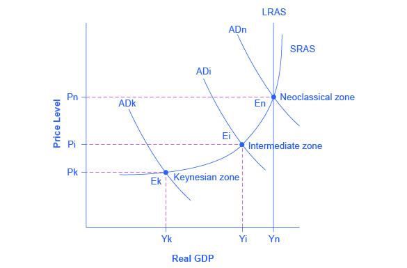 The graph shows three aggregate demand curves to represent different zones: the Keynesian zone, intermediate zone, and neoclassical zone. The Keynesian is furthest to the left as well as the lowest; the intermediate zone is the center of the three curves; the neoclassical zone is the furthest to the right as well as the highest.