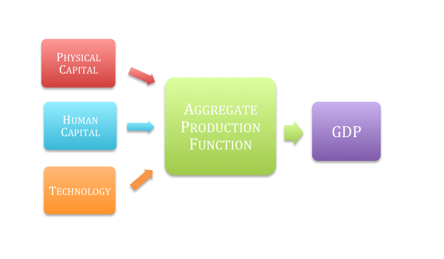 Flow diagram showing physical capital, human capital, and technology all going to the aggregate production function, which points towards gdp.