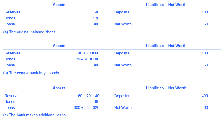 The figure shows 3 t-accounts. T-account (a) has the following assets: reserves = 40; bonds = 120; loans = 300. T-account (a) has the following Liabilities: deposits = 400; net worth = 60. T-account (b) has the following assets: reserves = (40 + 20 = 60); bonds = (120 – 20 = 100); loans = 300. T-account (b) has the following liabilities: deposits = 400; net worth = 60. T-account (c) has the following assets: reserves = (60 – 20 = 40); bonds = 100; loans = (300 + 20 = 320). T-account (c) has the following liabilities: deposits = 400; net worth = 60.