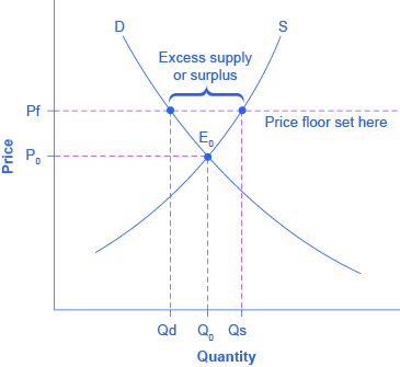 The graph shows an example of a price floor which results in a surplus.