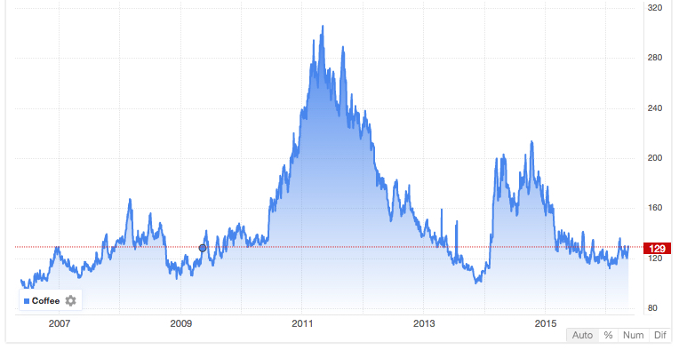 Between 2006 and 2016 coffee prices have increased 29%, but this difference is dwarfed by a spike in 2011. In that year, coffee prices rose almost 300% from the prior year.