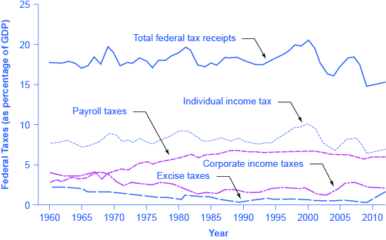 The graph shows five lines that represent federal taxes (as a percentage of GDP). Total federal tax receipts was around 17% in 1960 and dropped to around 17.5% in 2014. Individual income taxes were consistently between 7% and 10%, but rose to 8% in 2014. Payroll taxes rose from under 5% in 1960 to around 6% in the 1980s. It has remained virtually consistent since then. Corporate income taxes has always remained below 5%. Excise taxes were highest in 1960 at around 2%; in 2009, it was less than 1%