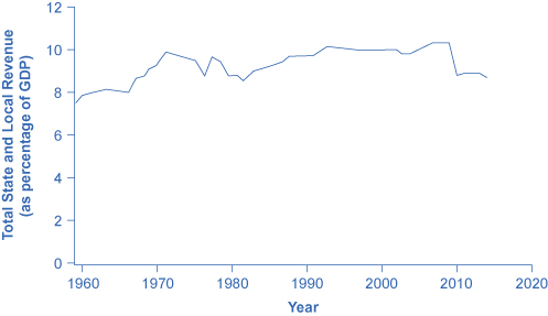 The graph shows that total state and local revenue (as a percentage of GDP) was less than 8% in 1960. It has decreased a bit since 2013