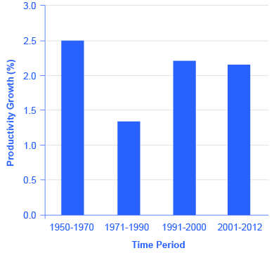 The chart shows productivity growth for various time periods. For 1950 to 1970 it was 2.5%; 1971 to 1990 was about 1.3%; 1991 to 2000 was 2.2%; and 2001 to 2012 was 2.1%.