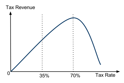 A non-symmetric Laffer Curve with a maximum revenue point at around a 70% tax rate. The curve shows tax rate on the x-axis and tax revenue on the y-axis. 