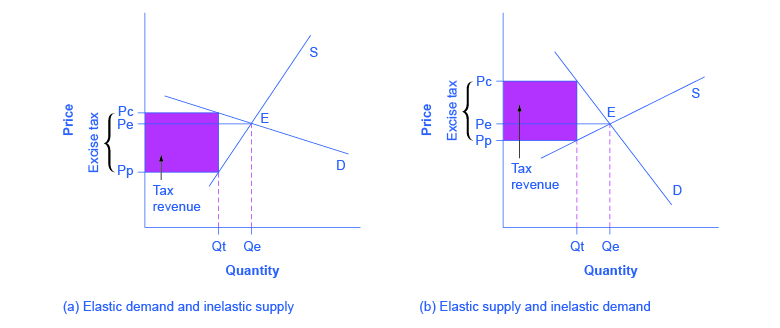 This graph shows two images that represent the relationship between elasticity and tax incidence. Image (a) shows the situation that occurs when demand is elastic and supply is inelastic: tax incidence is lower on consumers. Image (b) shows the situation that occurs when demand is inelastic and supply is elastic: tax incidence is lower on producers.