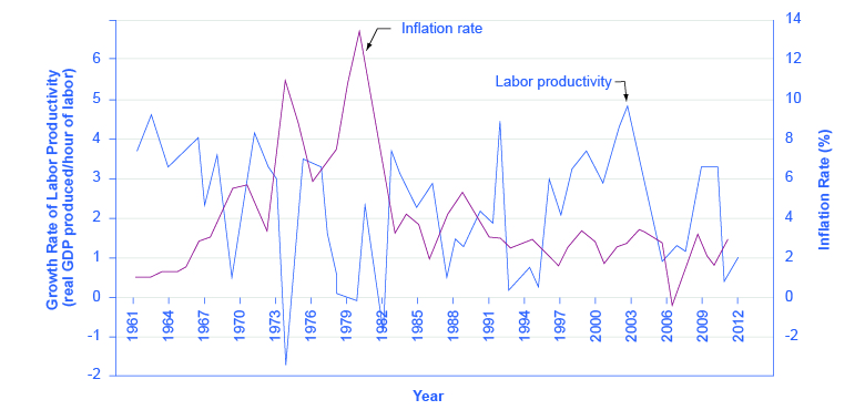 The graph shows a sometimes, but not always, inverse relationship between the inflation rate and the growth rate of labor productivity.